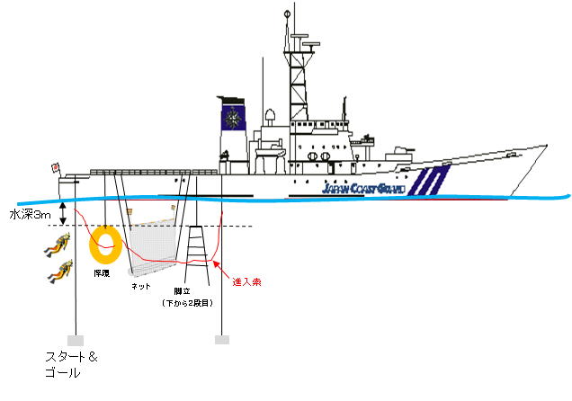 潜水訓練時の訓練設定図